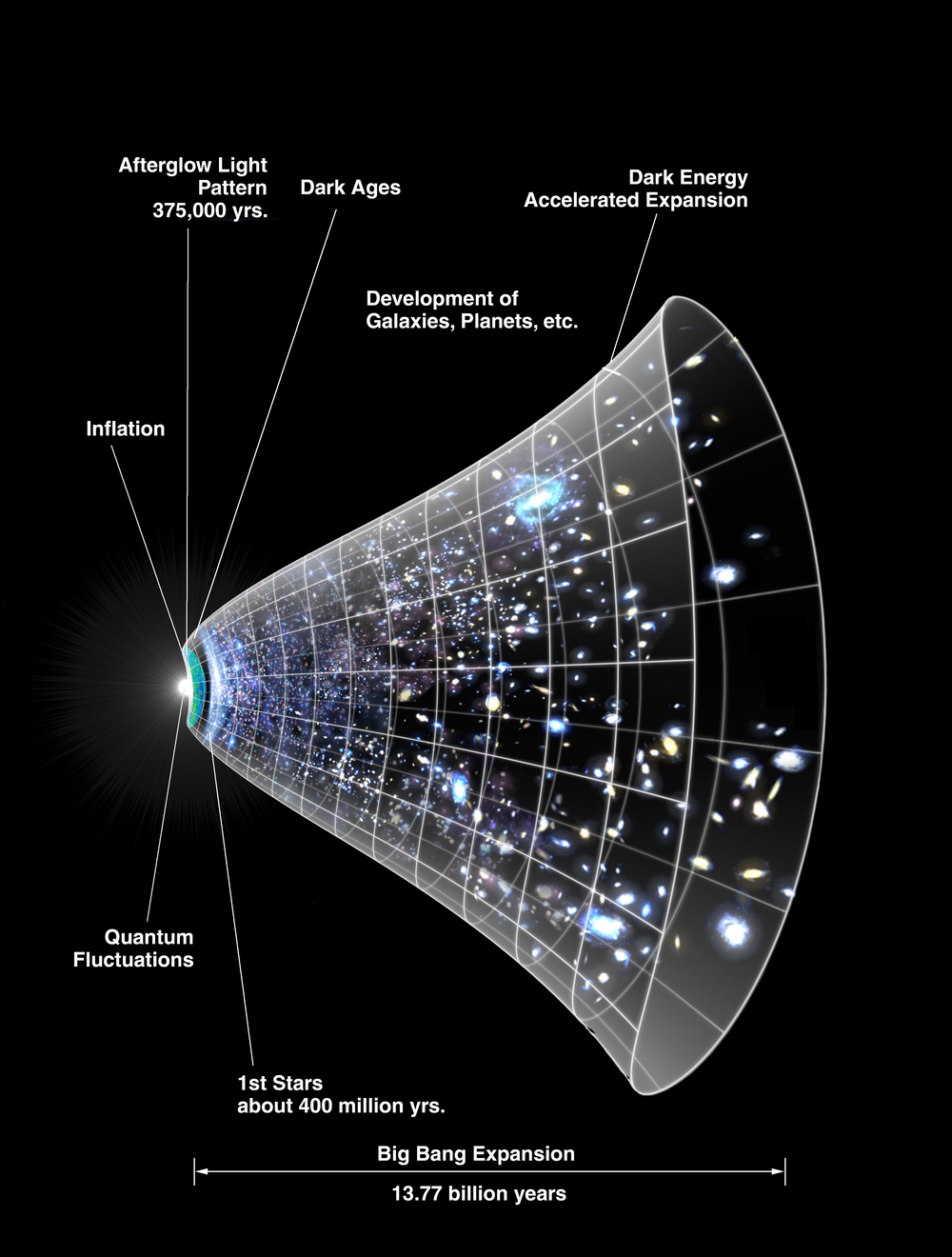 The universe's expansion over time.