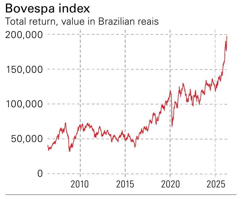 Brazil stock index