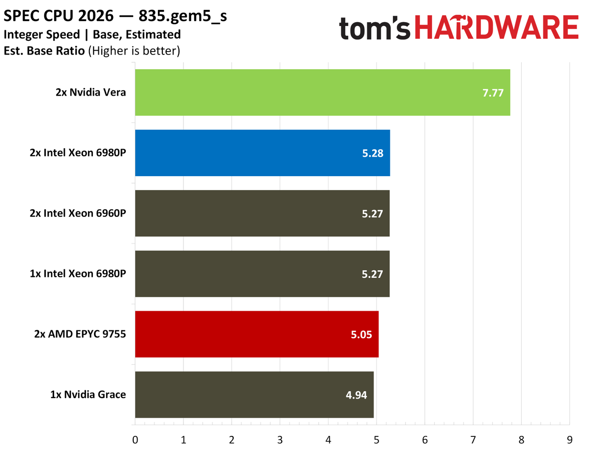 Nvidia Vera SPEC intspeed.