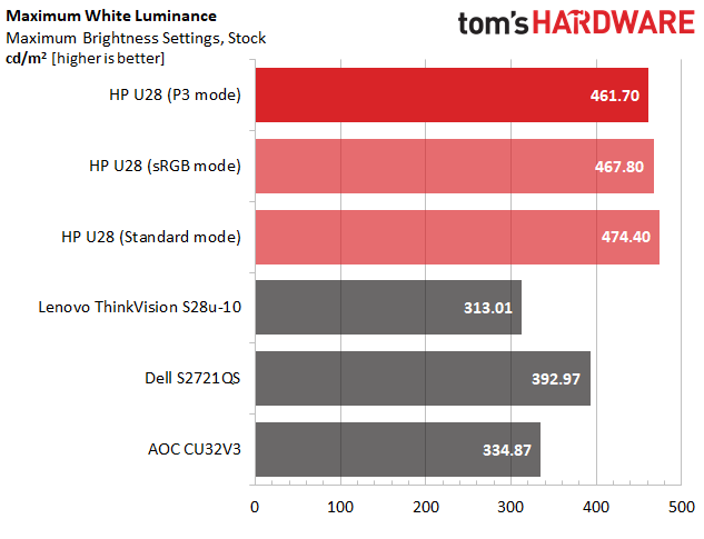 HP U28 Brightness