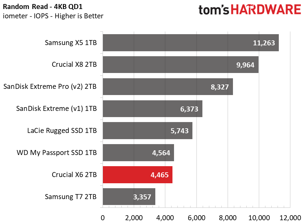 Crucial X6 Portable SSD