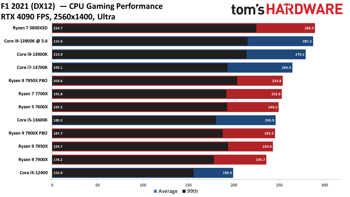 Intel Core i9-13900K vs AMD Ryzen 9 7950X