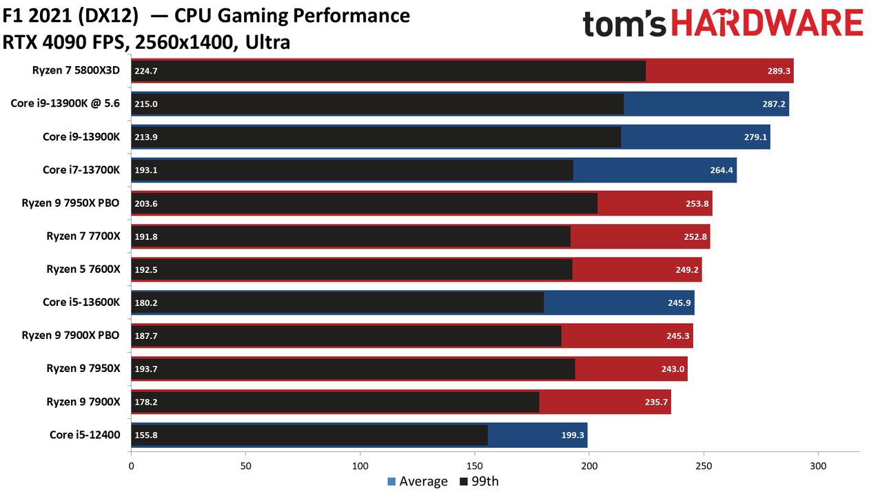 Intel Core i9-13900K vs AMD Ryzen 9 7950X