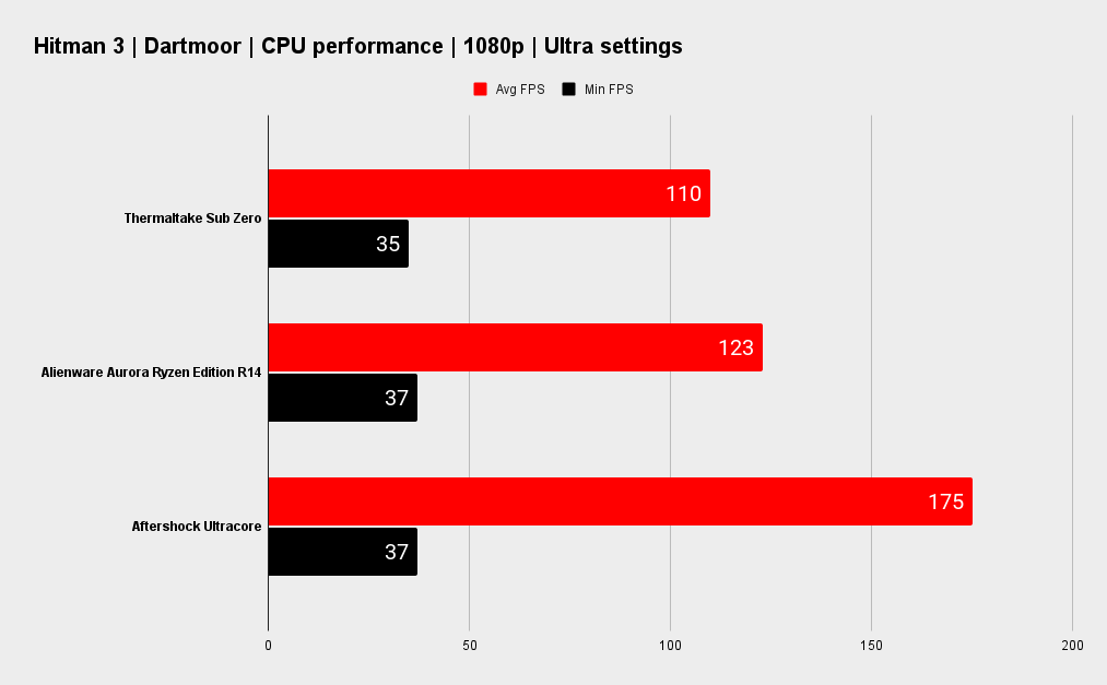 Thermaltake Sub Zero benchmarks