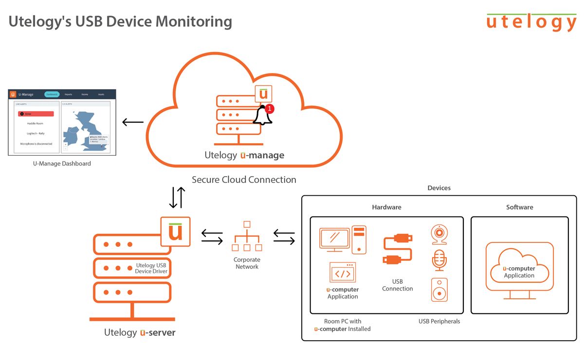 Utelogy has added USB device monitoring to enhance employee productivity.