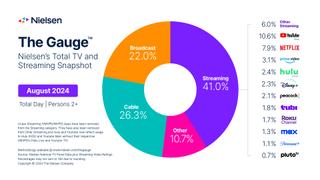 Nielsen The Gauge data for August TV viewing