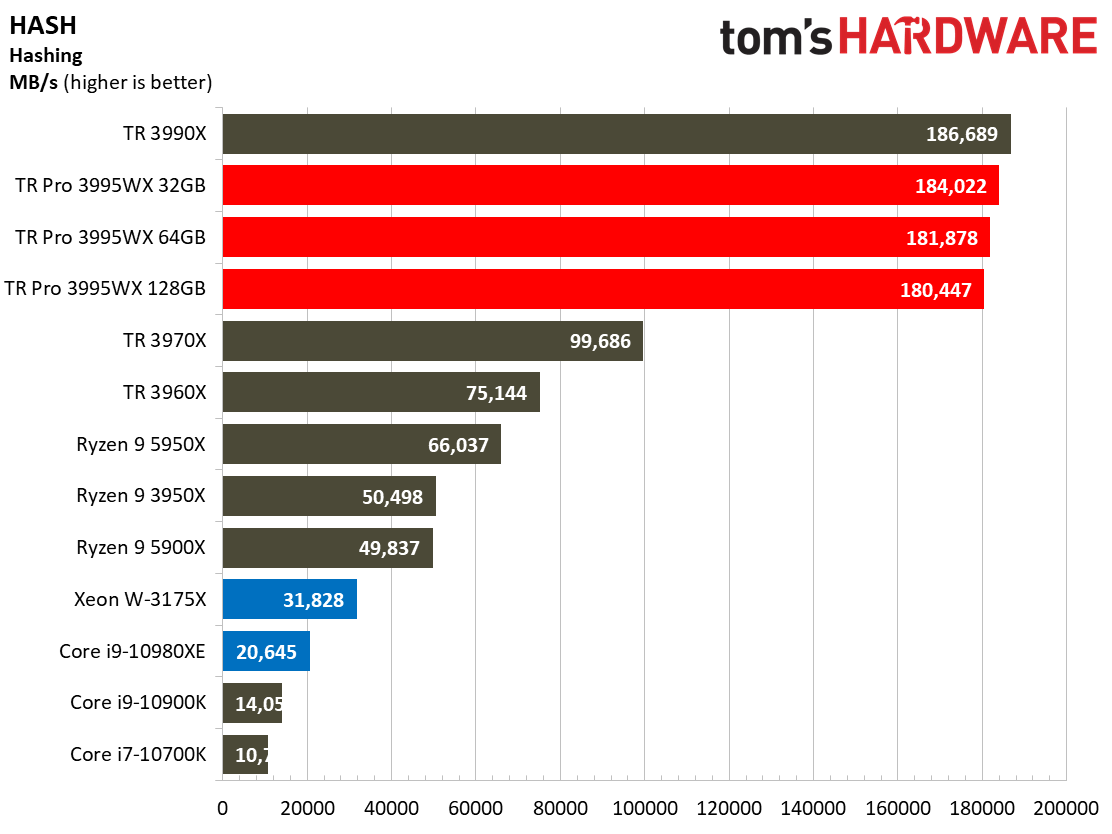 AMD Threadripper Pro 3995WX Benchmarks