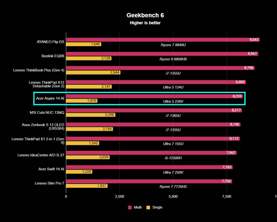 A chart showing how the Acer Aspire 14 AI Geekbench 6 results compare to other devices.
