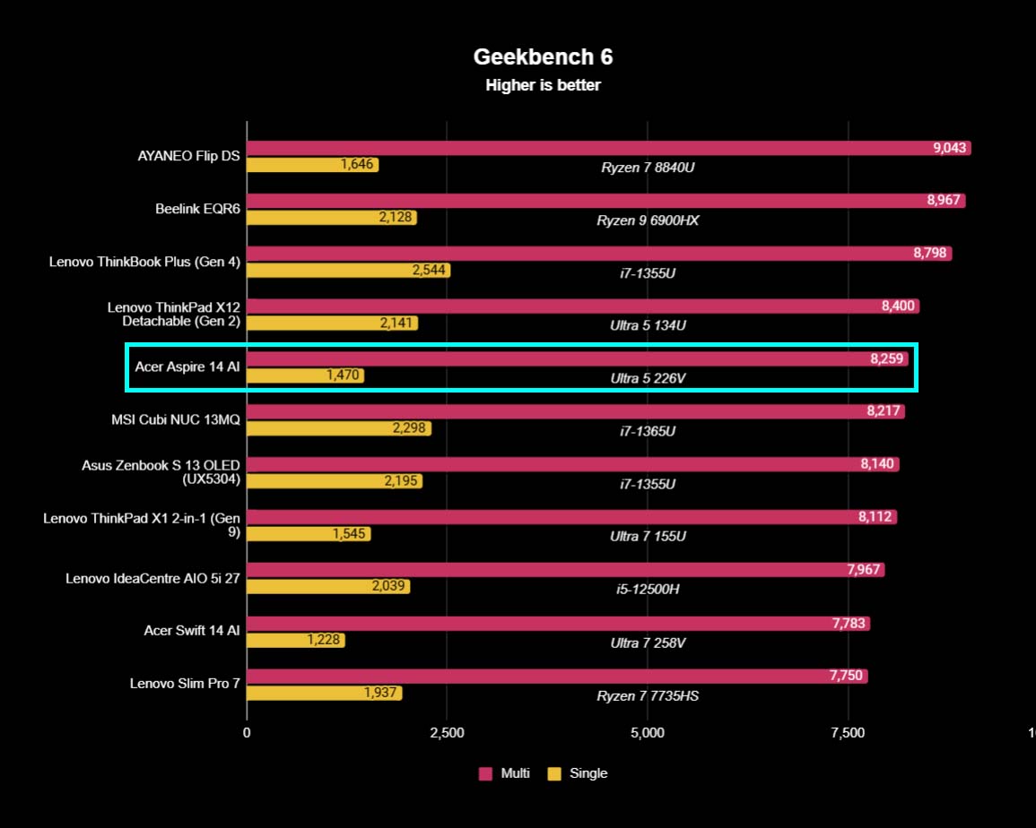 A chart showing how the Acer Aspire 14 AI Geekbench 6 results compare to other devices. 