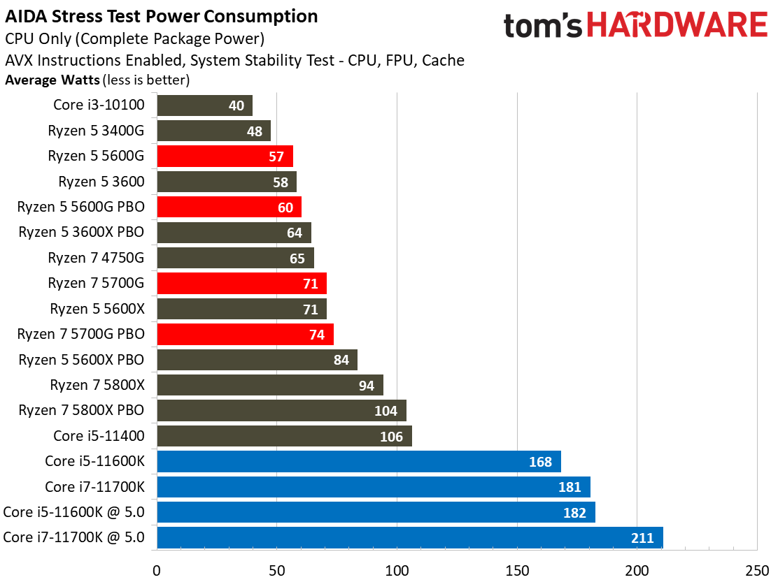 AMD Ryzen 5 5600G Power Consumption, Overclocking and Thermals