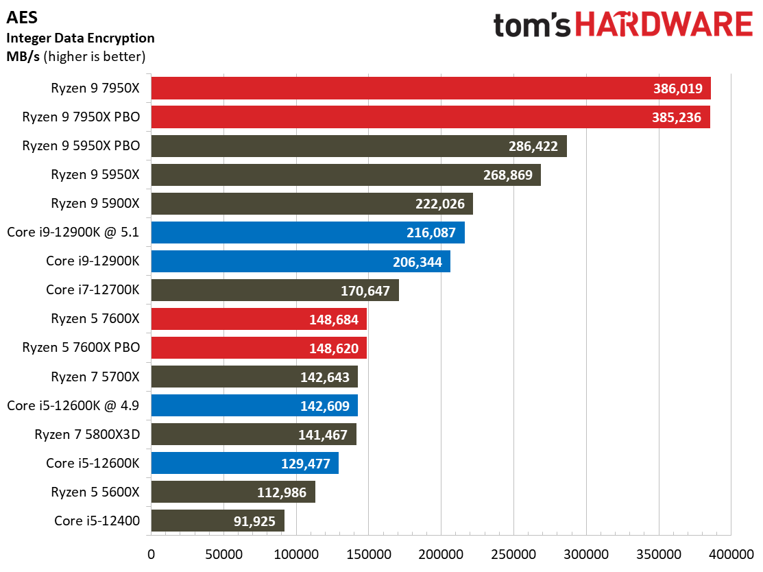 AMD Ryzen 9 7950X and Ryzen 5 7600X Review