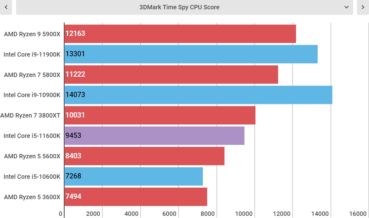 Intel Core i5-11600K perofrmance