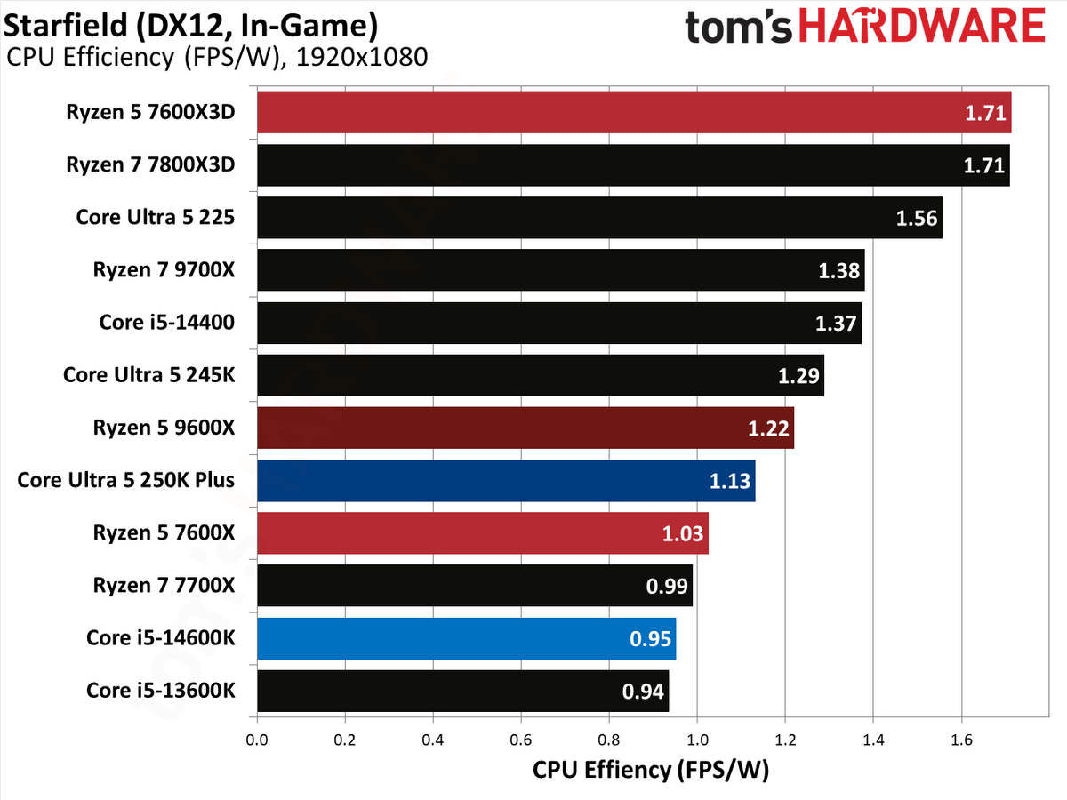 AMD Ryzen 5 7600X3D