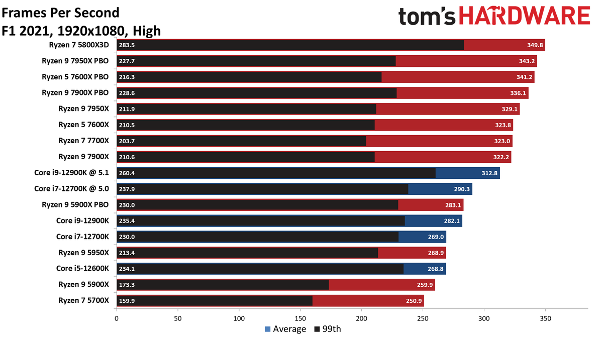 Ryzen 9 7900X