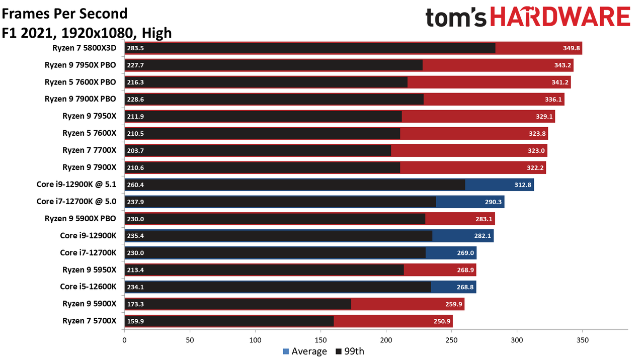 Ryzen 9 7900X