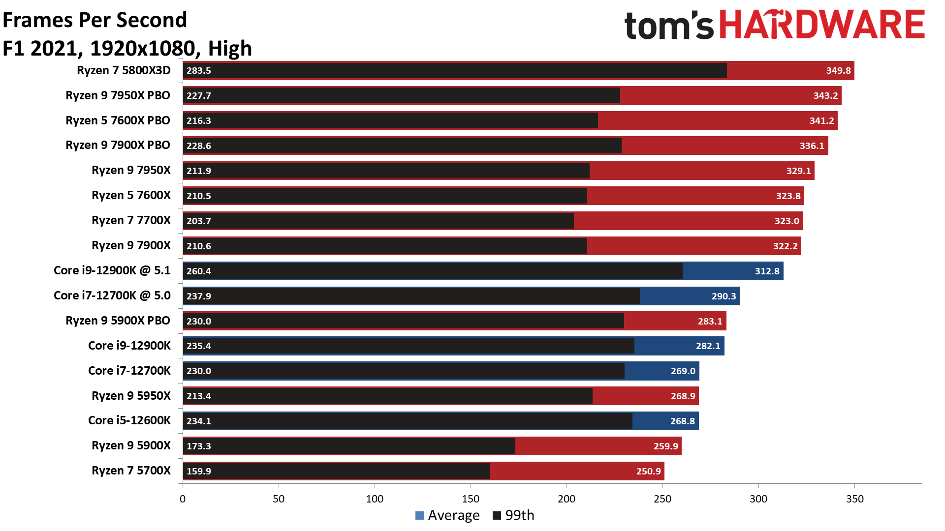 Ryzen 9 7900X