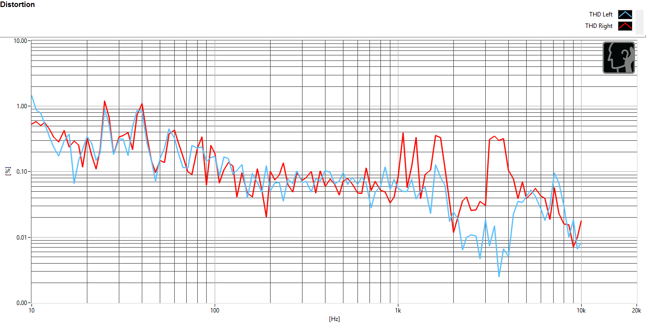 Distortion remained under 1% THD even at high volumes.