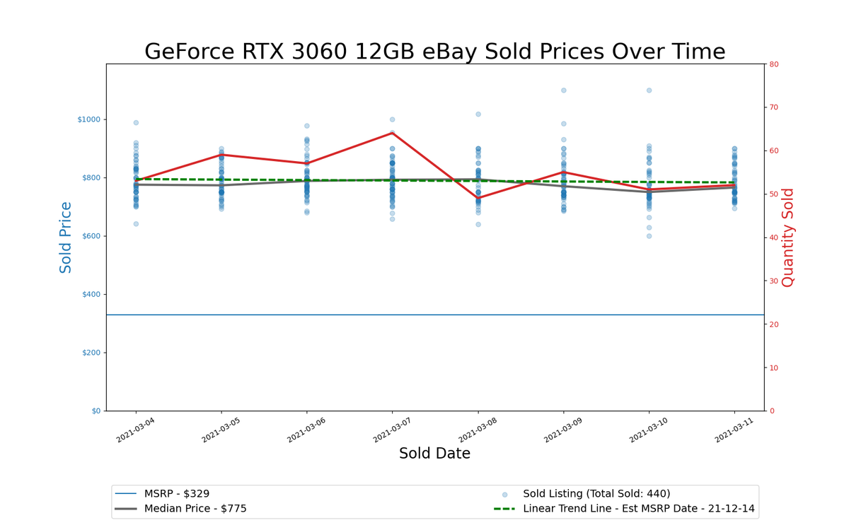 GPU Pricing Index, March 4&ndash;11, 2021