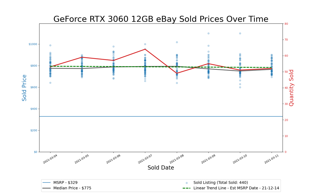 GPU Pricing Index, March 4&ndash;11, 2021