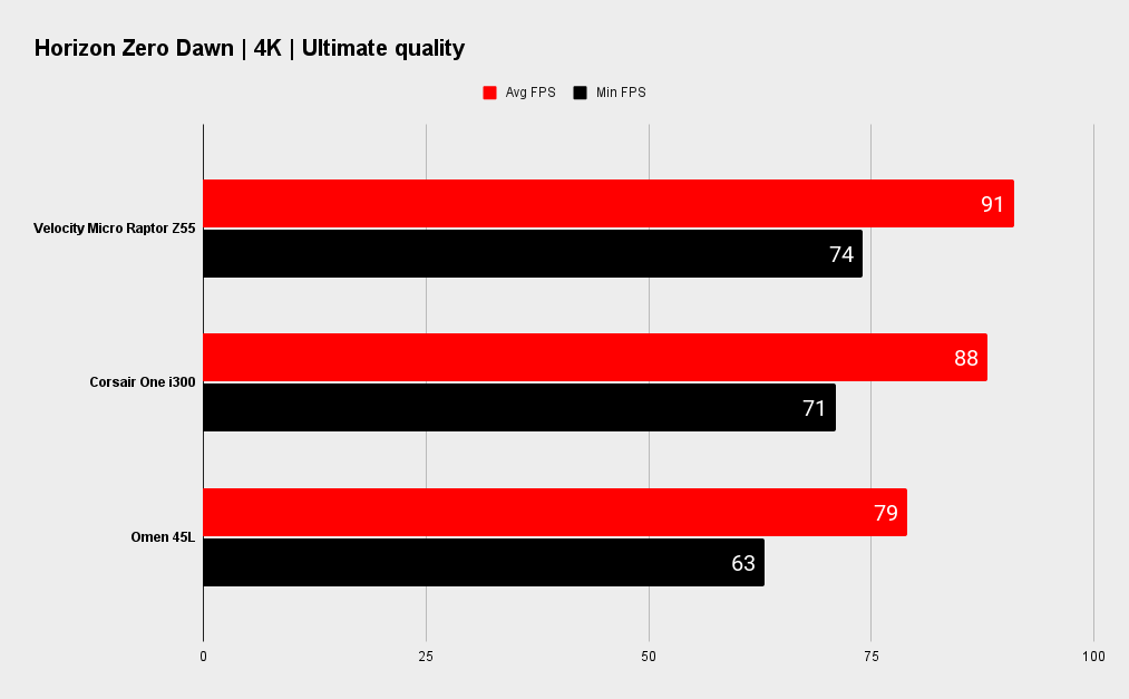 Velocity Micro Raptor Z55 gaming benchmarks