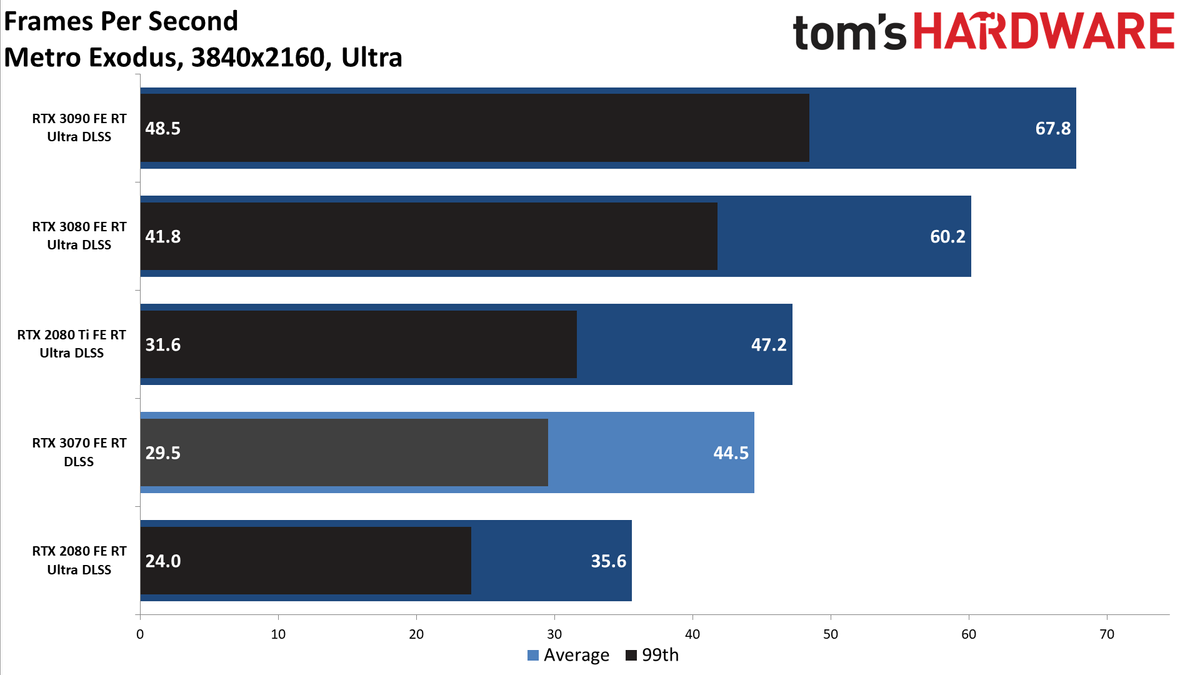 Nvidia GeForce RTX 3070 FE