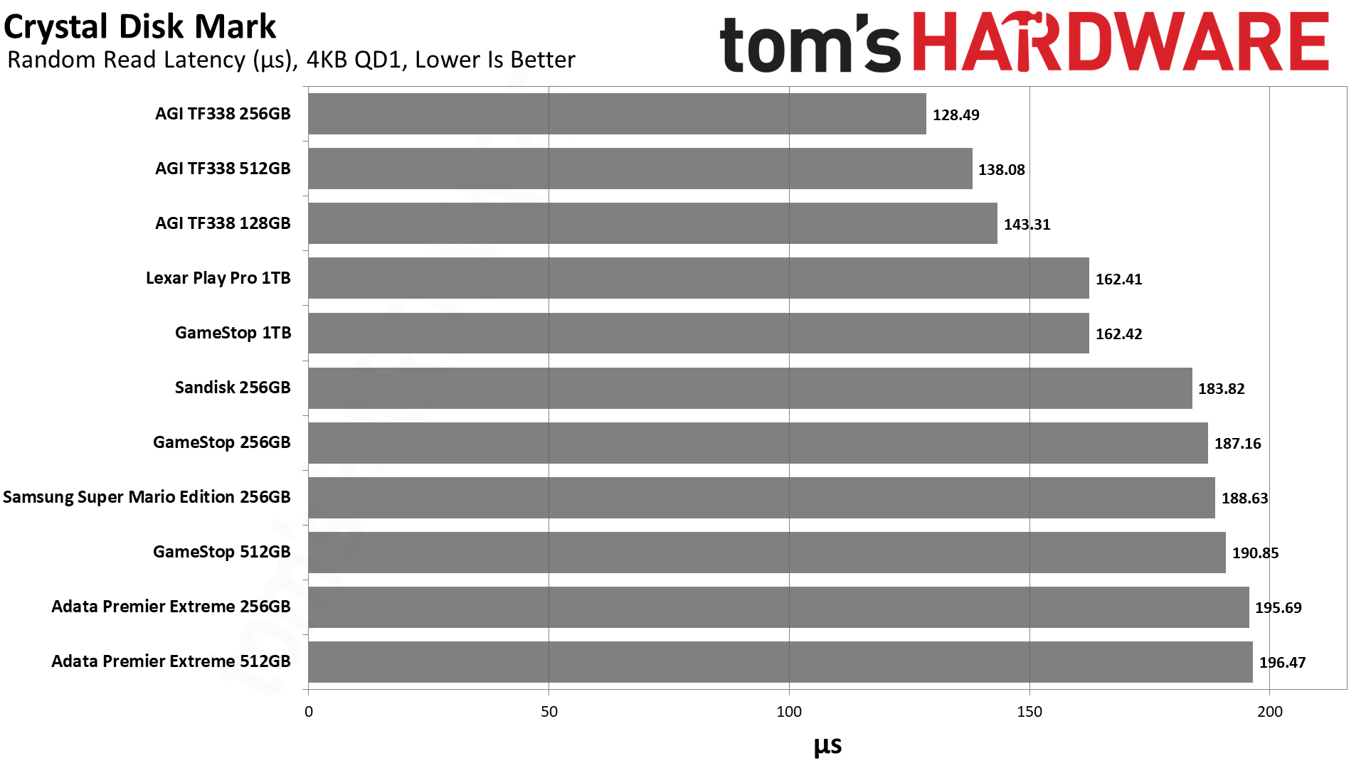 MicroSD Express Card Benchmarks