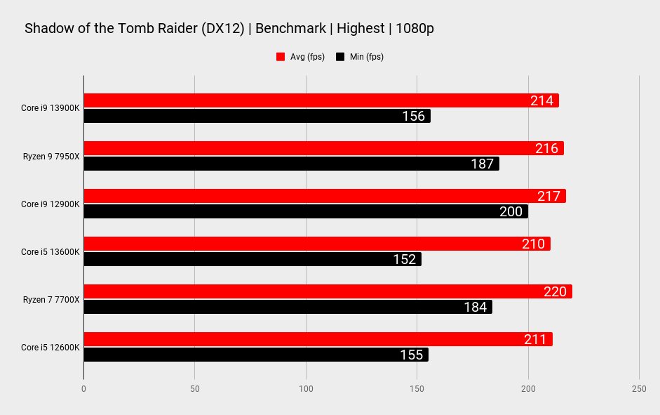 Intel Core i9 13900K and Intel Core i5 13600K benchmark comparison graphs