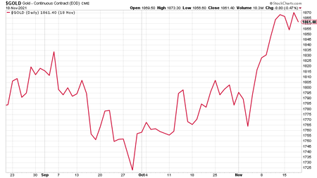 (Gold: three months)