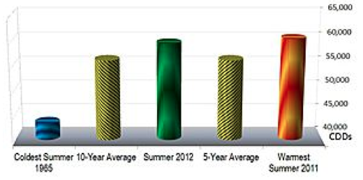 summer 2012 total cdds