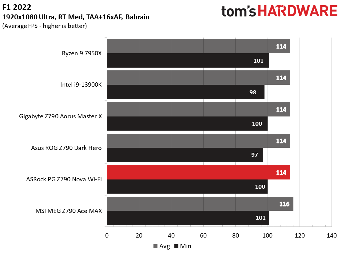 ASRock Z790 Nova