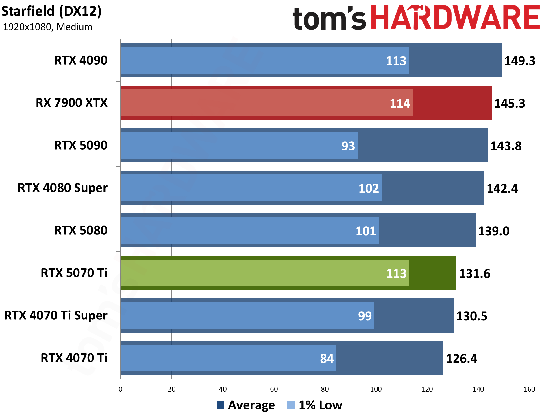 Nvidia GeForce RTX 5070 Ti / Asus RTX 5070 Ti Prime performance charts.