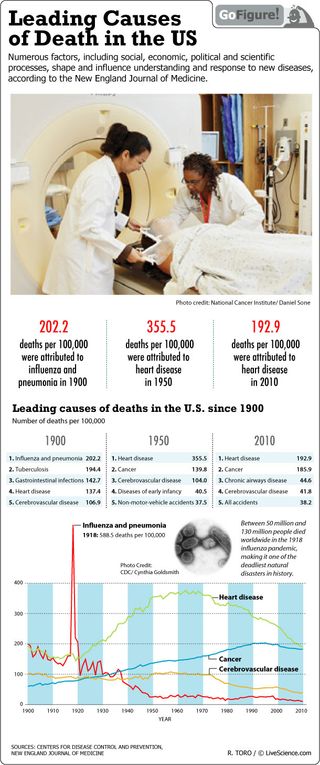 The 20th century saw big strides in defeating many illnesses, but heart disease and cancer are still the major causes of death in the United States.