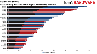 Best Graphics Cards - 4K medium performance charts