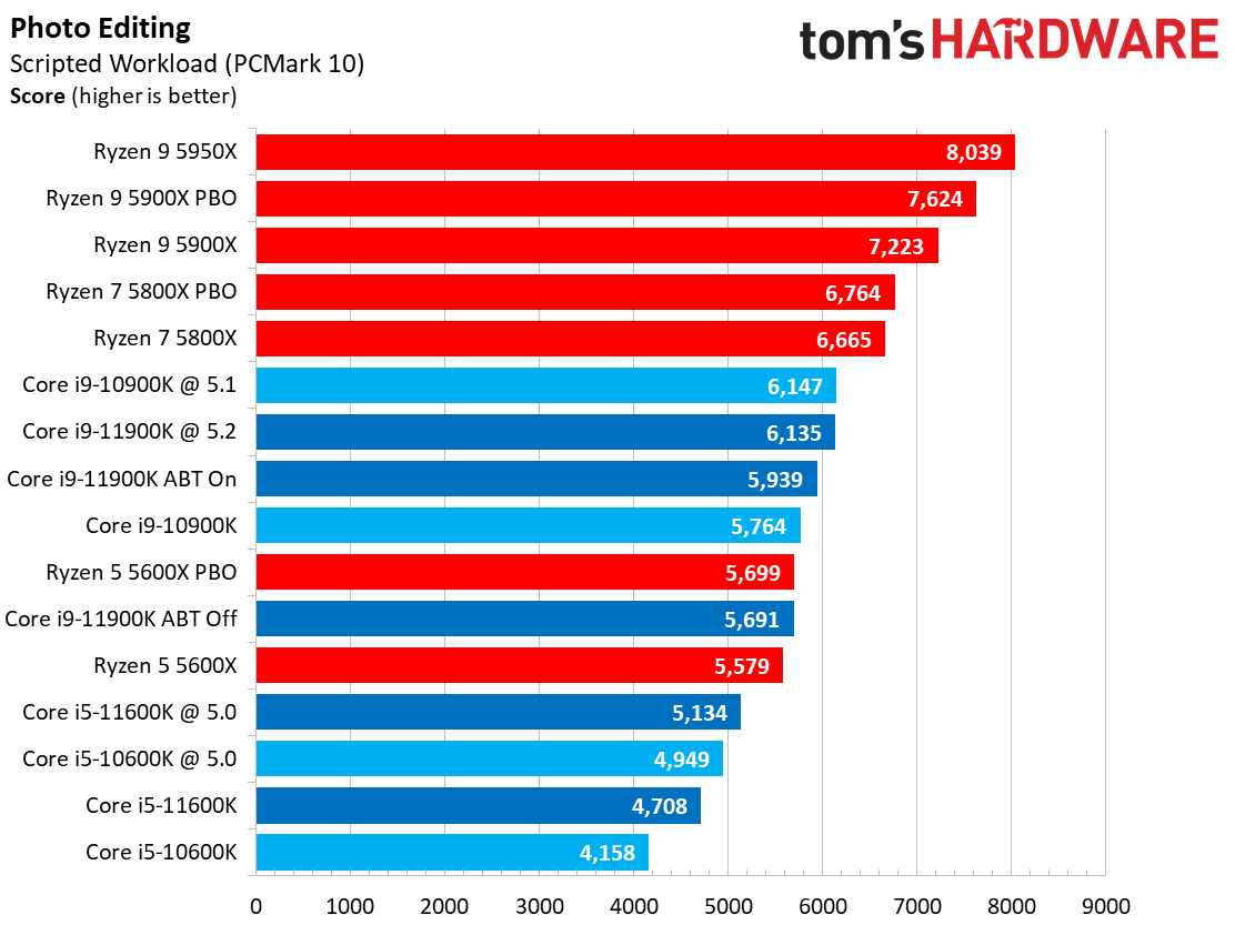 Office and Prod Benchmarks