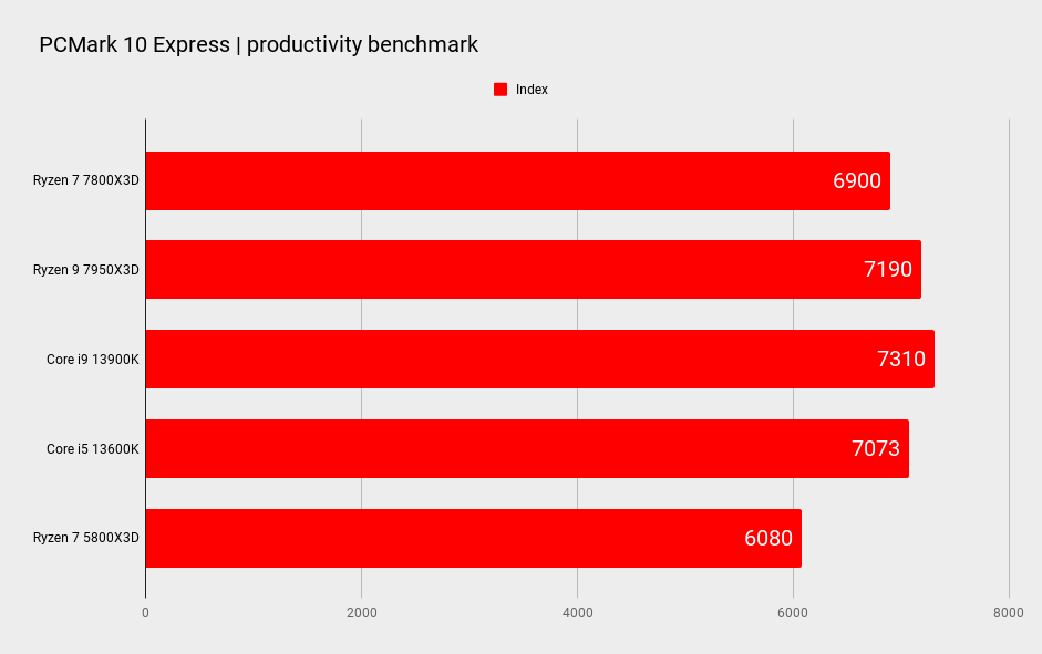 AMD Ryzen 7 7800X3D benchmarks