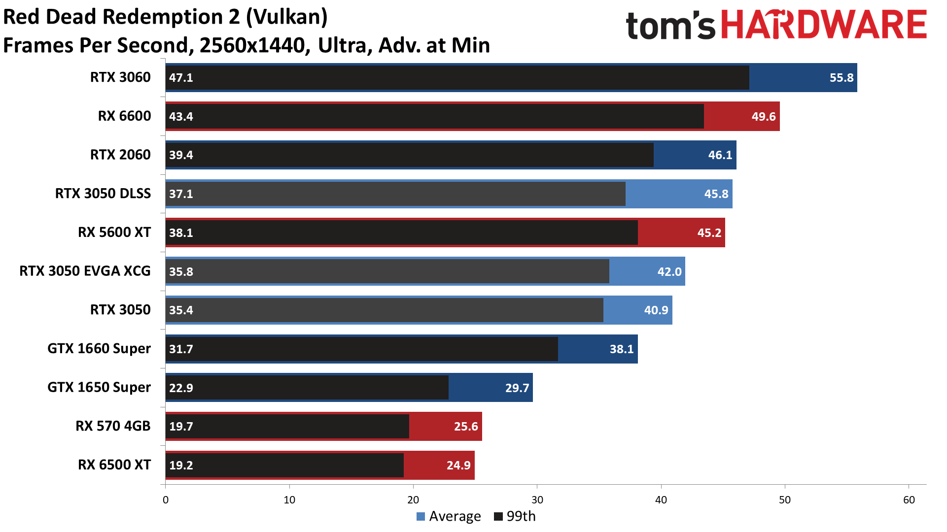 GeForce RTX 3050 gaming performance charts