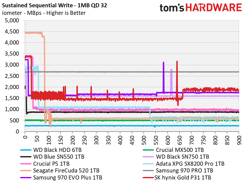 SK Hynix Gold S31