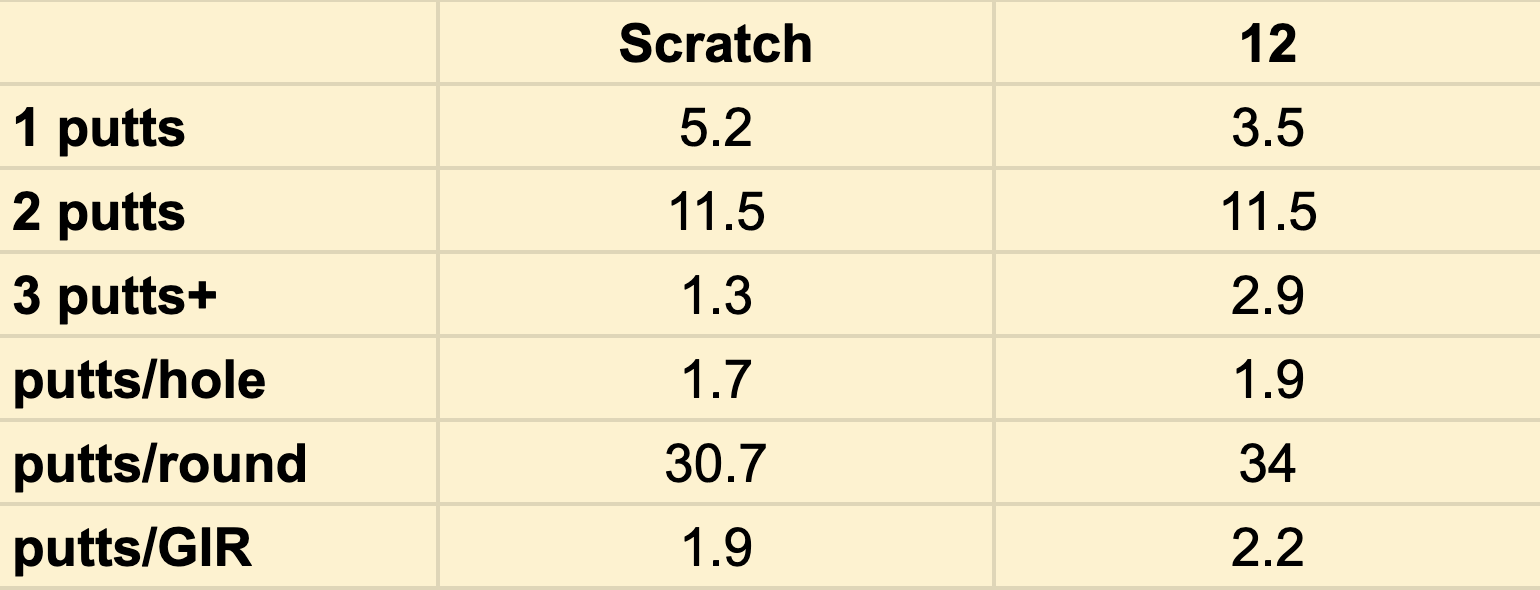 12 Handicap vs Scratch How Do The Stats Compare? Golf Monthly