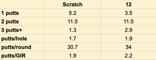 A table showing data of a scratch handicap vs a 12 handicap