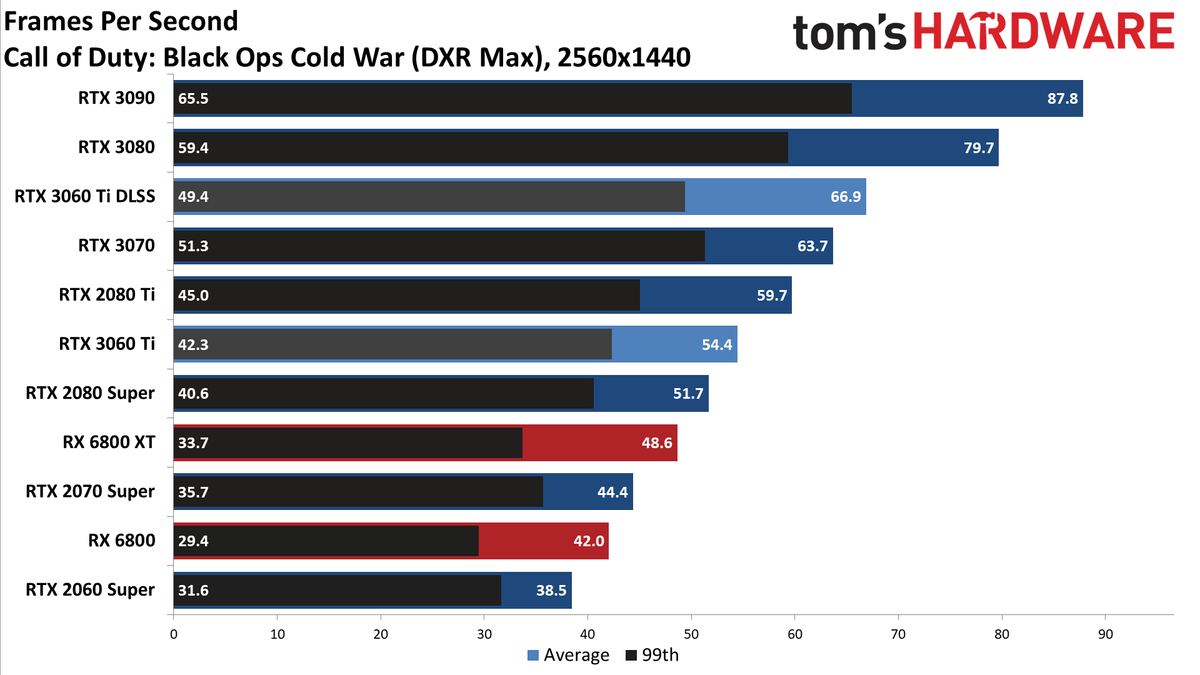 Nvidia GeForce RTX 3060 Ti FE