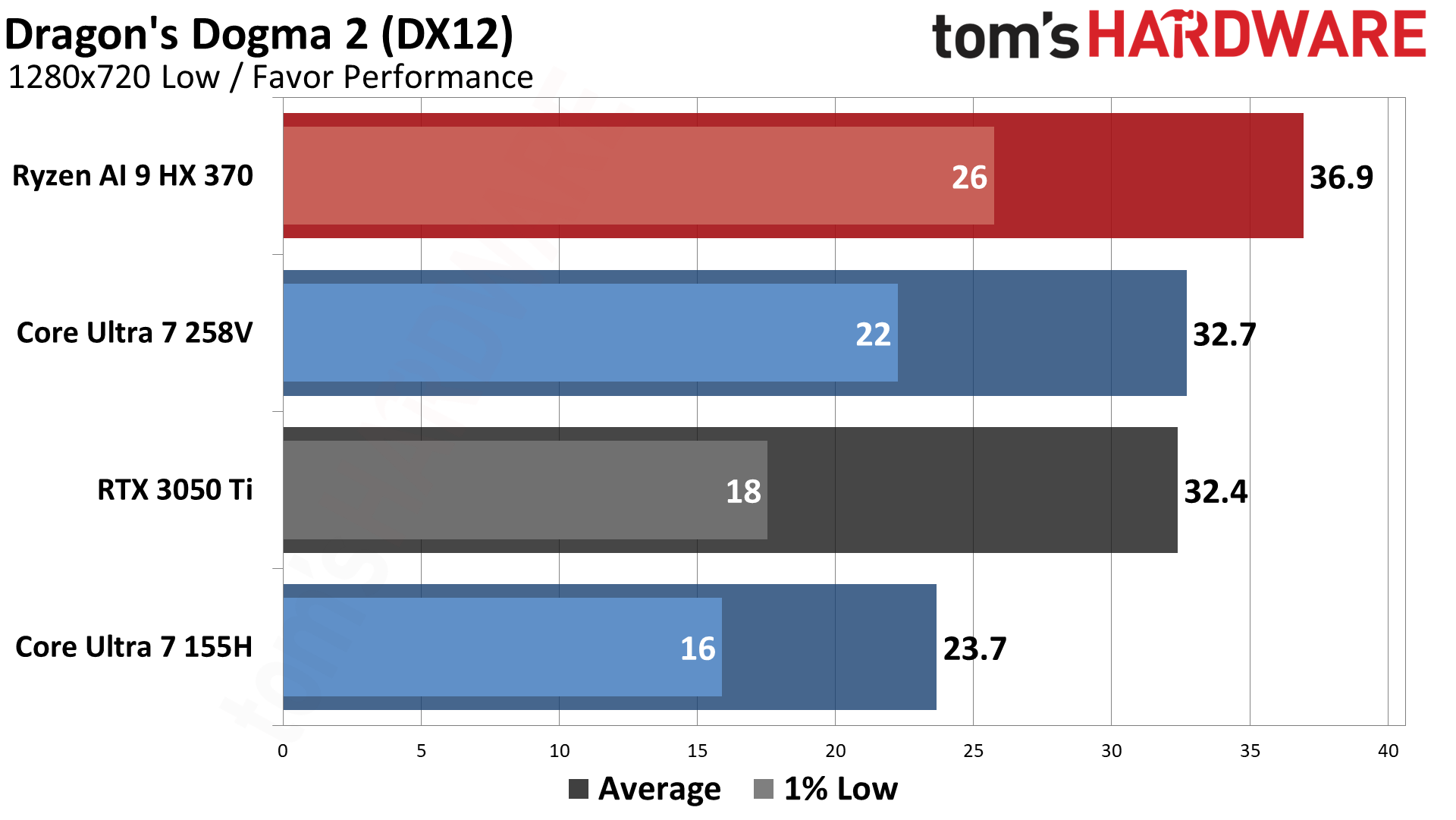 AMD vs Intel Integrated Graphics (2024)