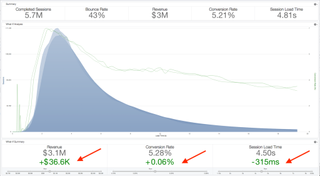 Tammy Everts uses mPulse to understand how the load times of pages affect certain metrics