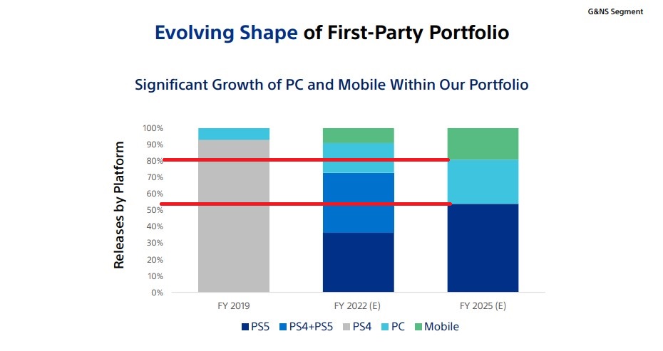 A Sony financial chart with two red lines drawn on it.