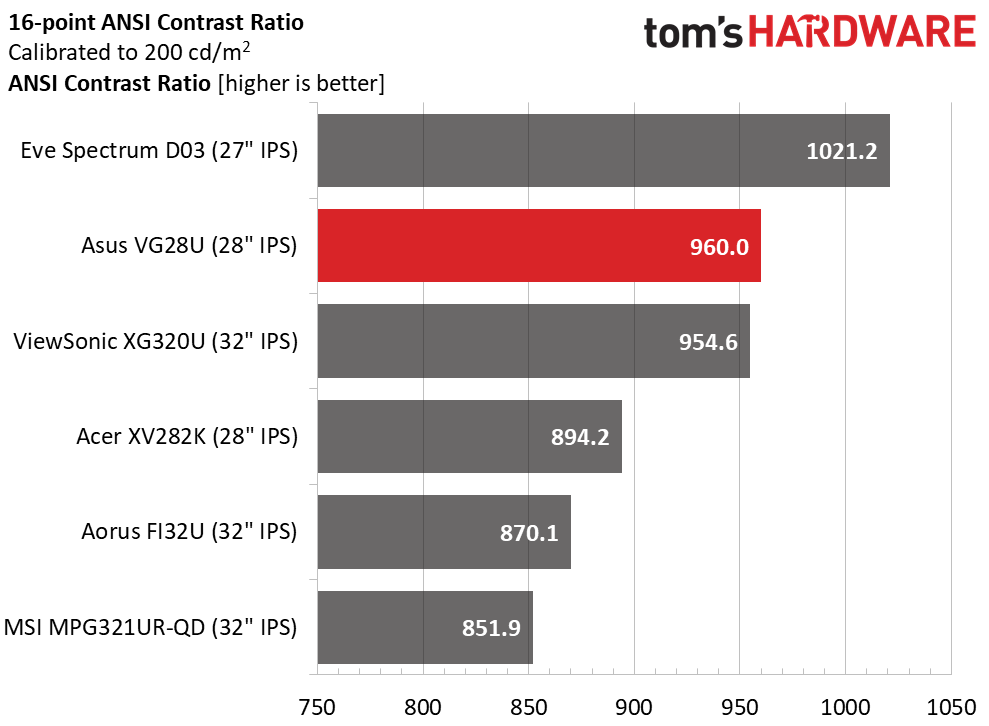 Asus TUF Gaming VG28U