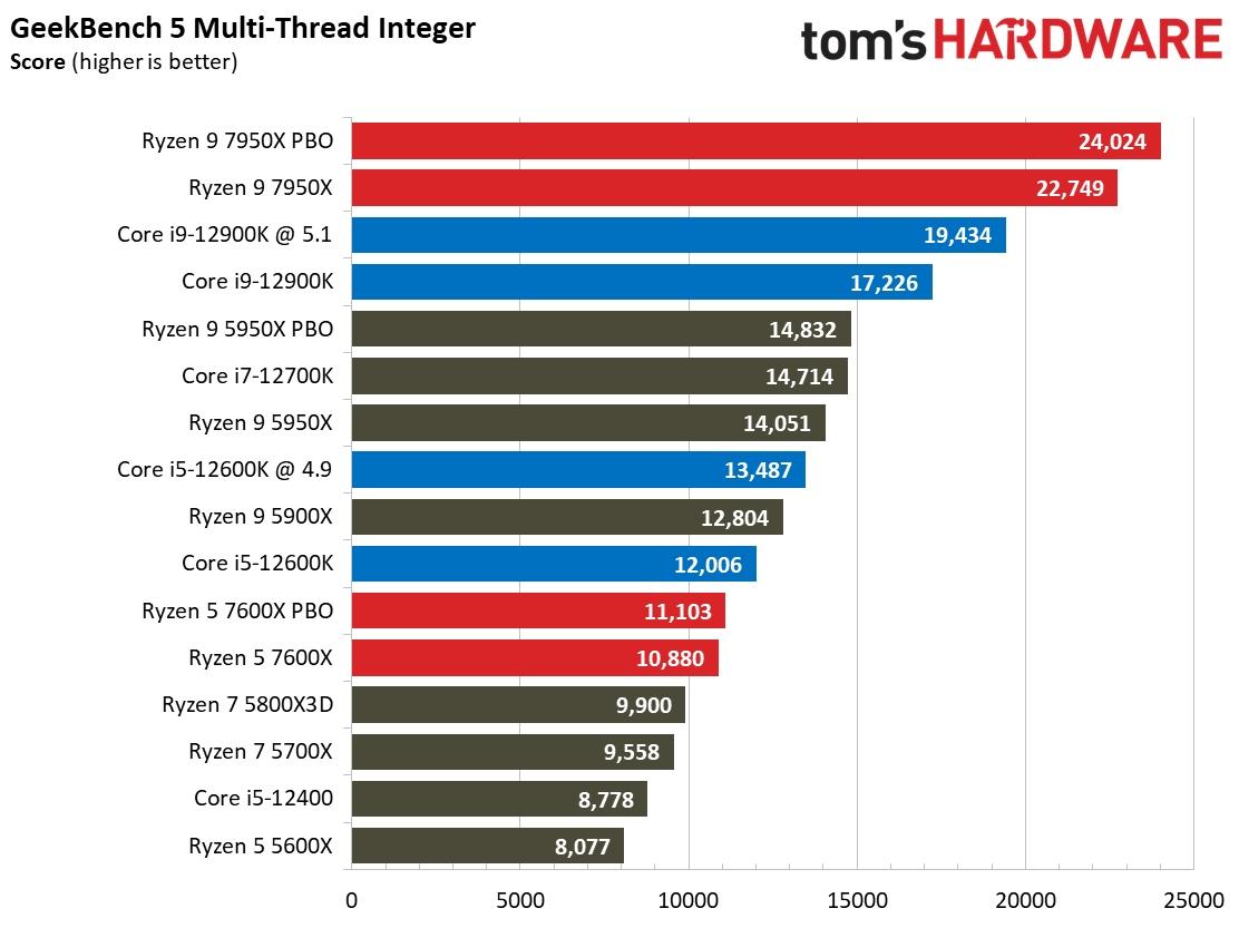 AMD Ryzen 9 7950X and Ryzen 5 7600X Review