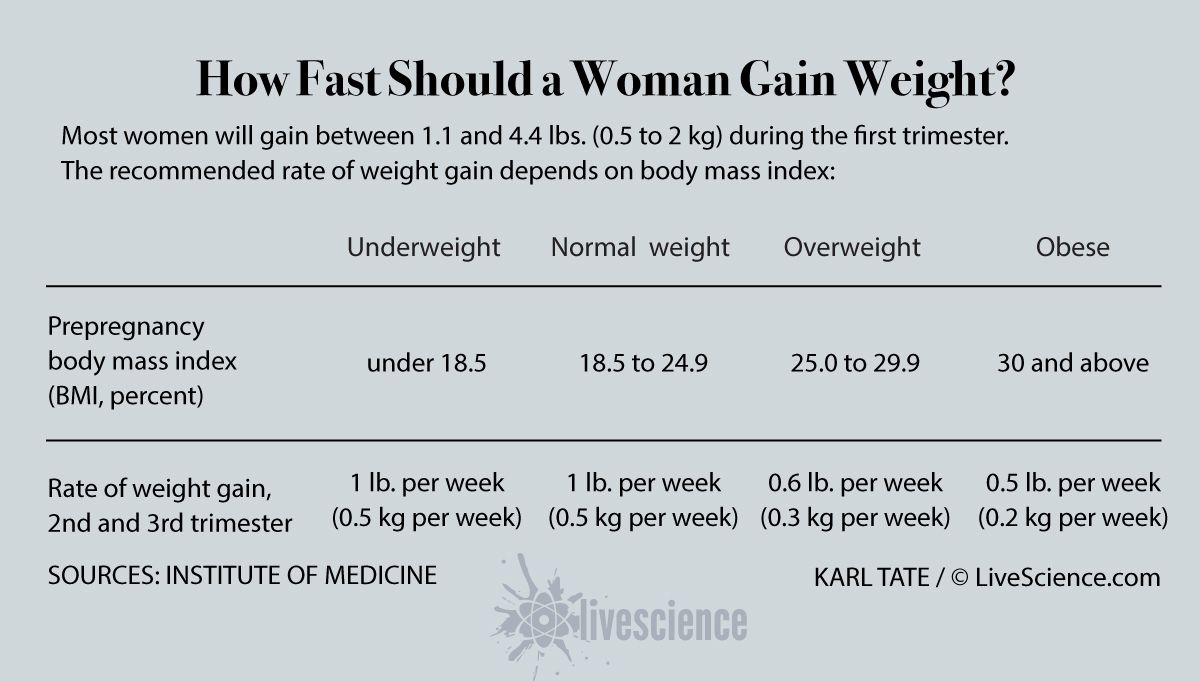 Postpartum Weight Loss Chart