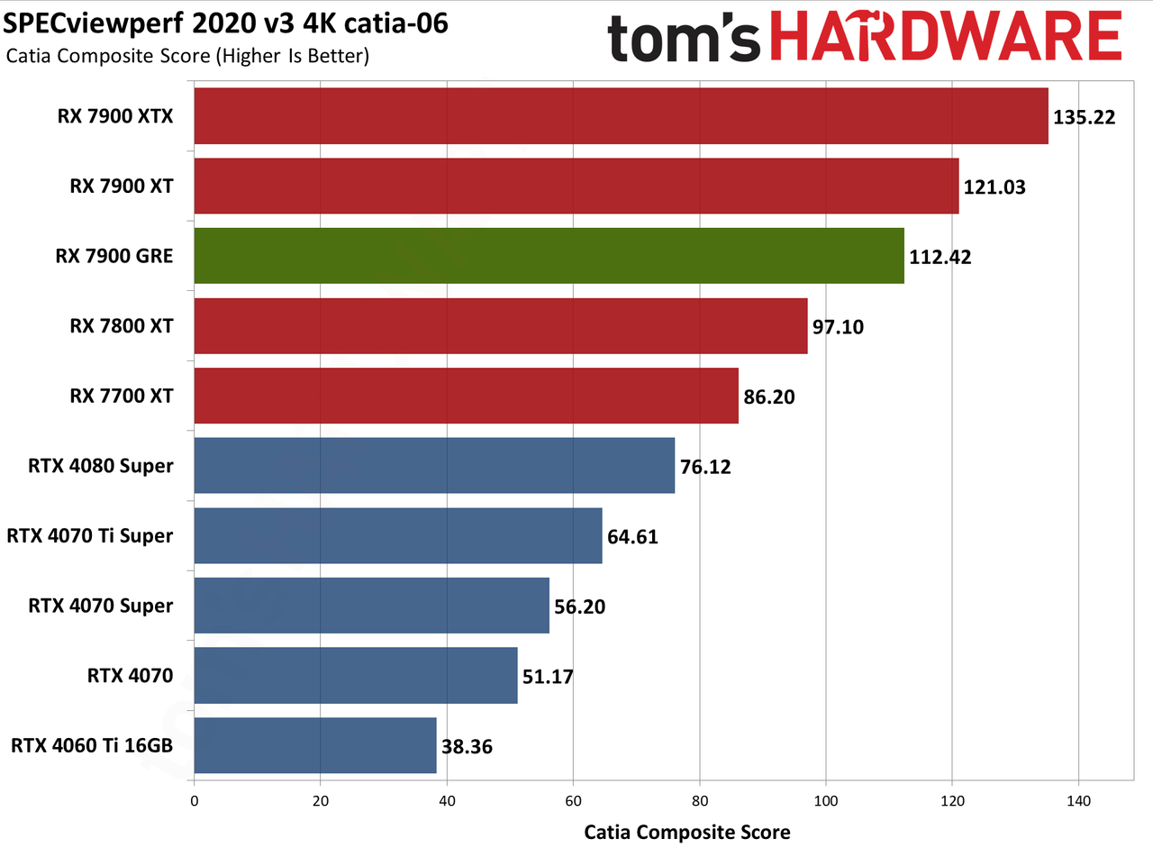 Sapphire RX 7900 GRE Pulse performance charts