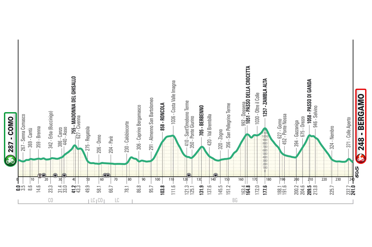 Il Lombardia 2025