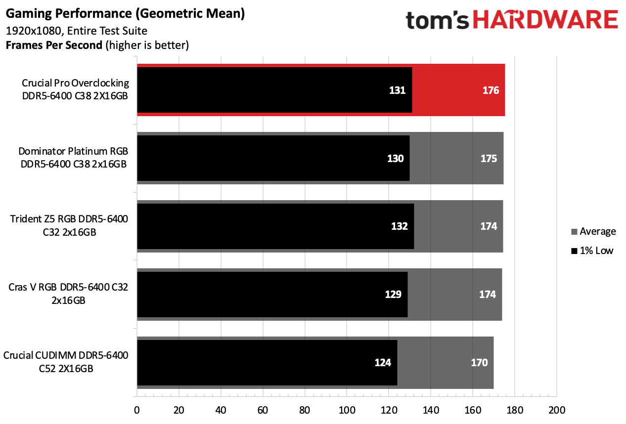 DDR5 Review