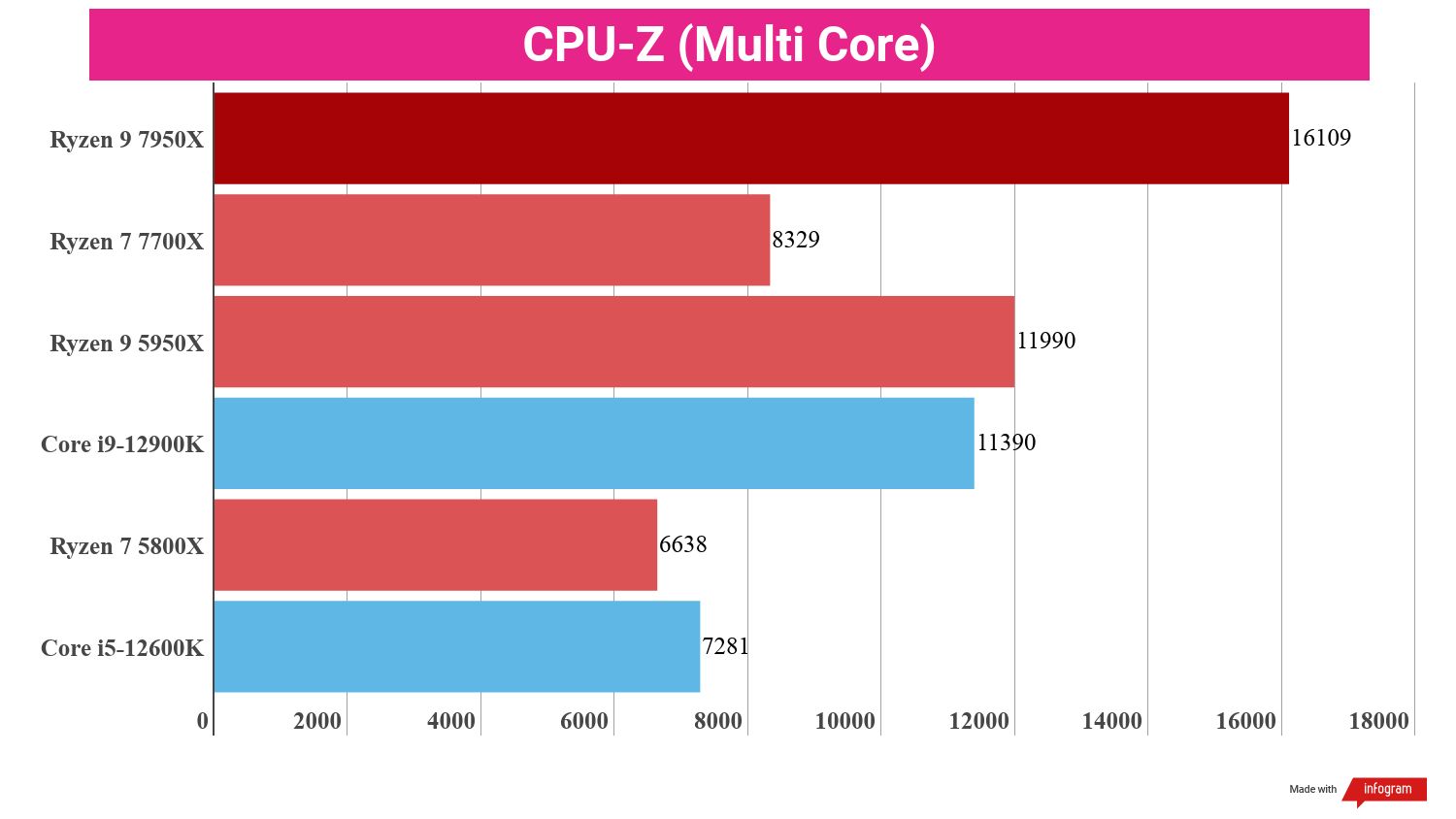 A chart showing benchmark scores for the Ryzen 9 7950X against competing chips